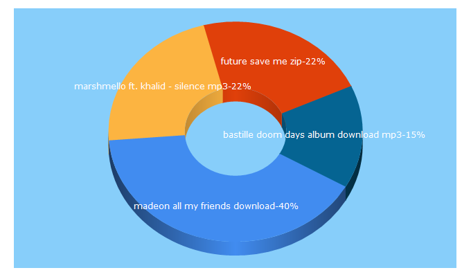 Top 5 Keywords send traffic to weedmp3.com