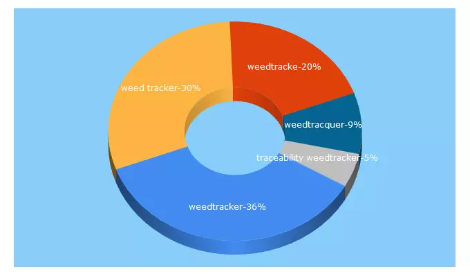 Top 5 Keywords send traffic to weedtracker.com