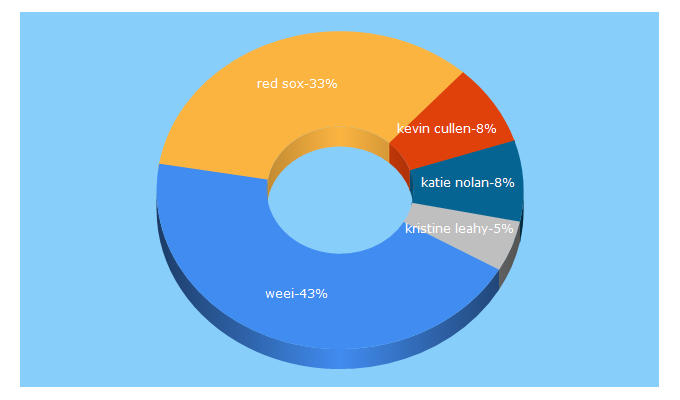 Top 5 Keywords send traffic to weei.com