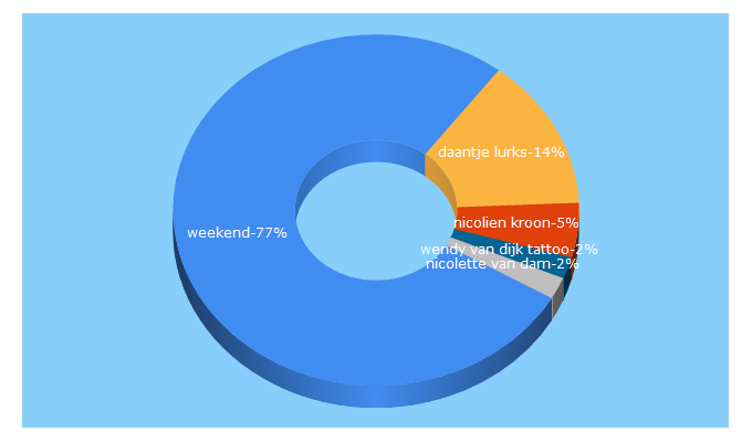 Top 5 Keywords send traffic to weekend-online.nl