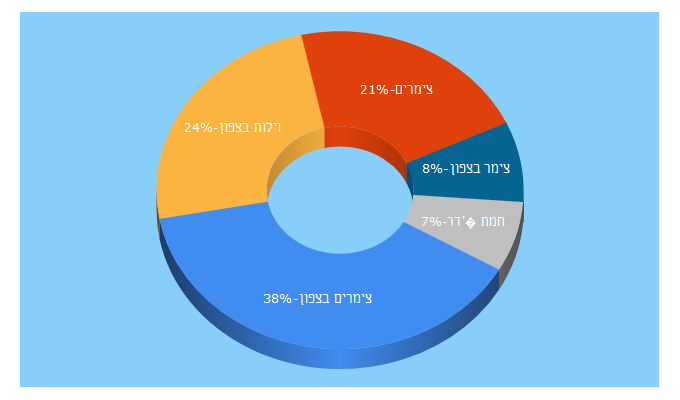 Top 5 Keywords send traffic to weekend.co.il