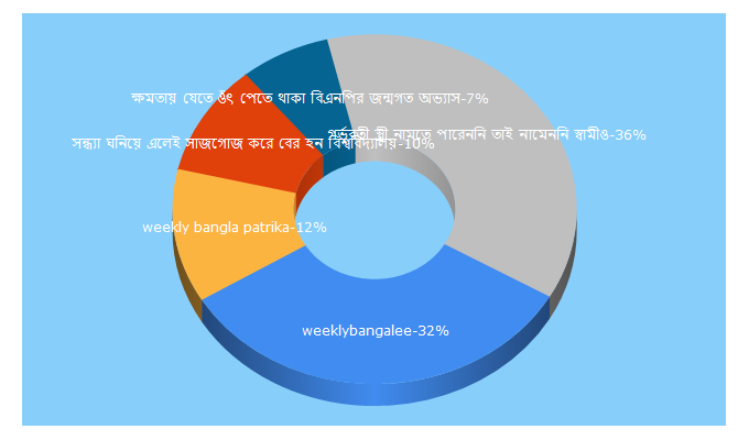 Top 5 Keywords send traffic to weeklybangalee.com