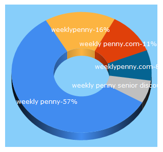 Top 5 Keywords send traffic to weeklypenny.com