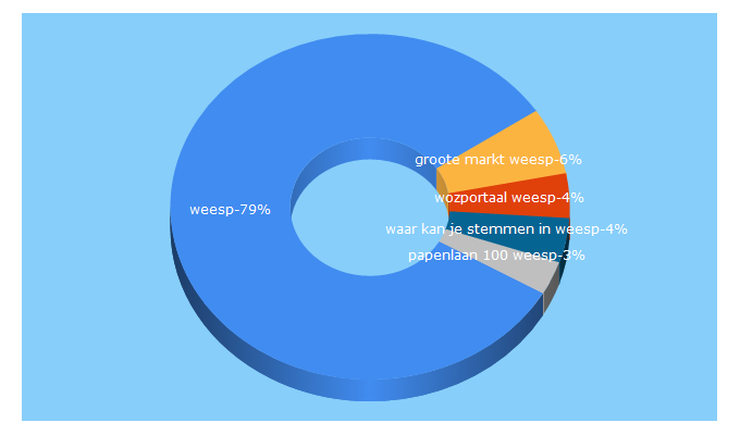 Top 5 Keywords send traffic to weesp.nl