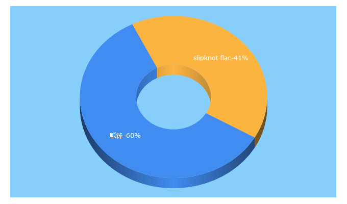 Top 5 Keywords send traffic to wefiler.com