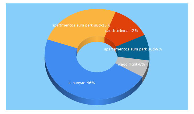 Top 5 Keywords send traffic to wego.ie