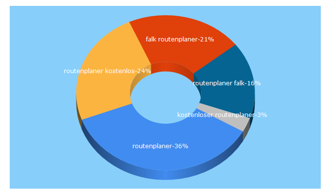 Top 5 Keywords send traffic to wegplaner.de