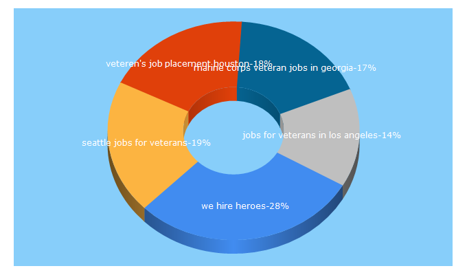 Top 5 Keywords send traffic to wehireheroes.com