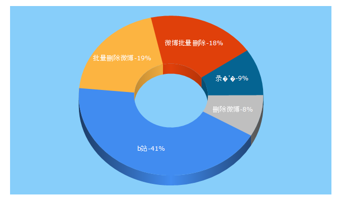 Top 5 Keywords send traffic to weibo333.com