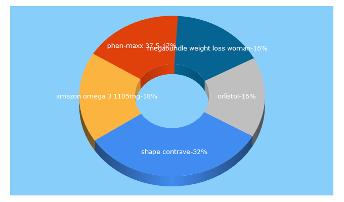 Top 5 Keywords send traffic to weightloss3x.com