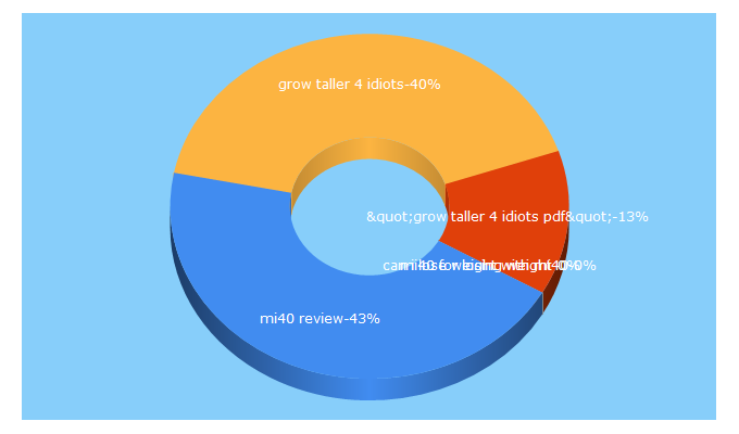 Top 5 Keywords send traffic to weightlossgetslim.com