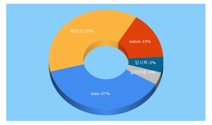 Top 5 Keywords send traffic to weiv.co.kr