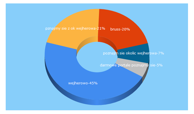 Top 5 Keywords send traffic to wejher.com