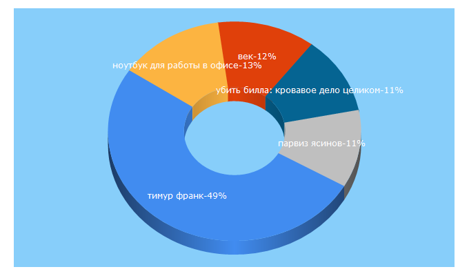 Top 5 Keywords send traffic to wek.ru