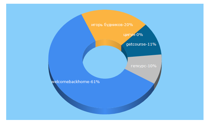 Top 5 Keywords send traffic to welcomebackhome.academy