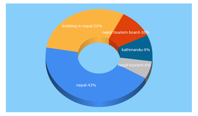 Top 5 Keywords send traffic to welcomenepal.com