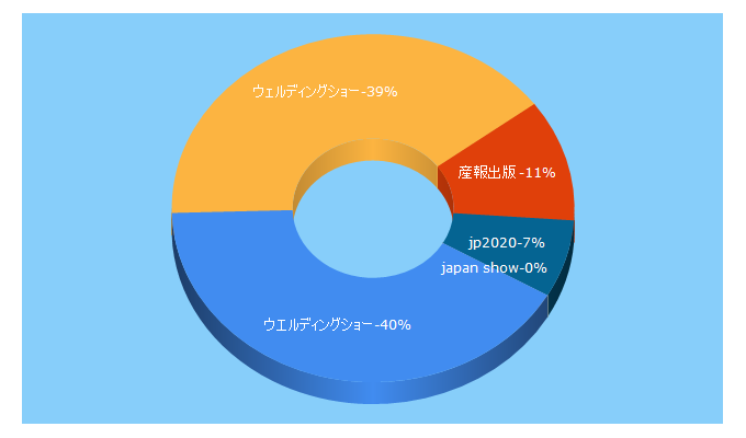 Top 5 Keywords send traffic to weldingshow.jp