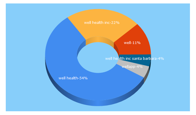 Top 5 Keywords send traffic to wellapp.com