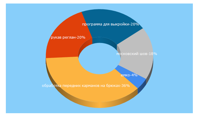 Top 5 Keywords send traffic to wellconstruction.ru
