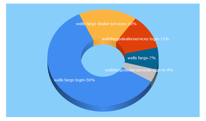 Top 5 Keywords send traffic to wellsfargodealerservices.com