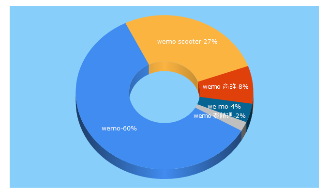 Top 5 Keywords send traffic to wemoscooter.com