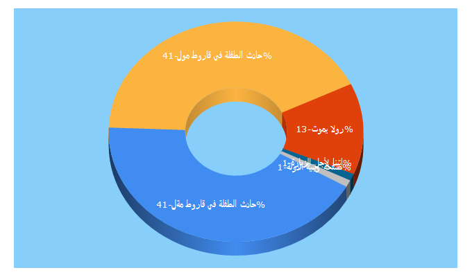 Top 5 Keywords send traffic to weneldawle.com