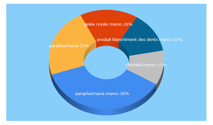 Top 5 Keywords send traffic to wepara.ma