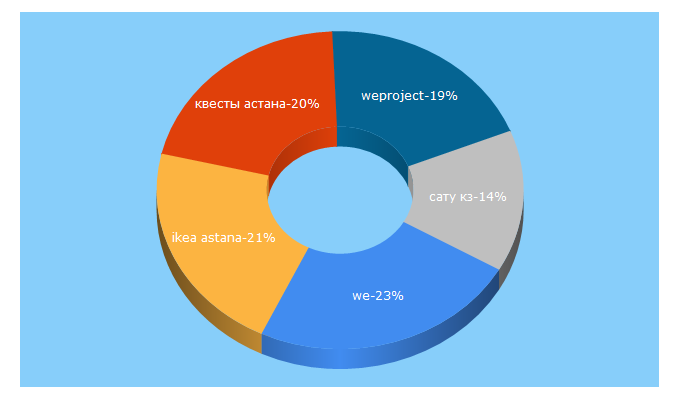 Top 5 Keywords send traffic to weproject.kz