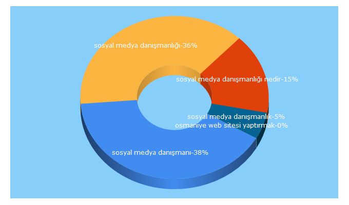 Top 5 Keywords send traffic to wepublik.com