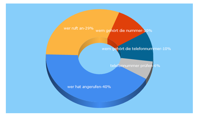 Top 5 Keywords send traffic to wer-ruftan.de