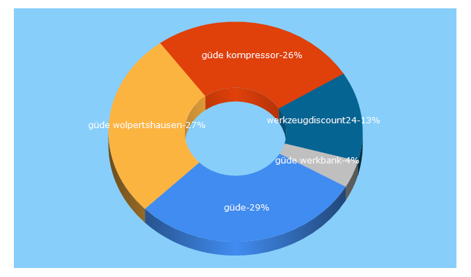 Top 5 Keywords send traffic to werkzeugdiscount24.de