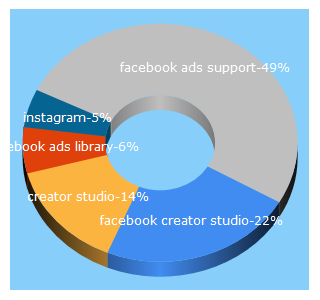 Top 5 Keywords send traffic to wersm.com