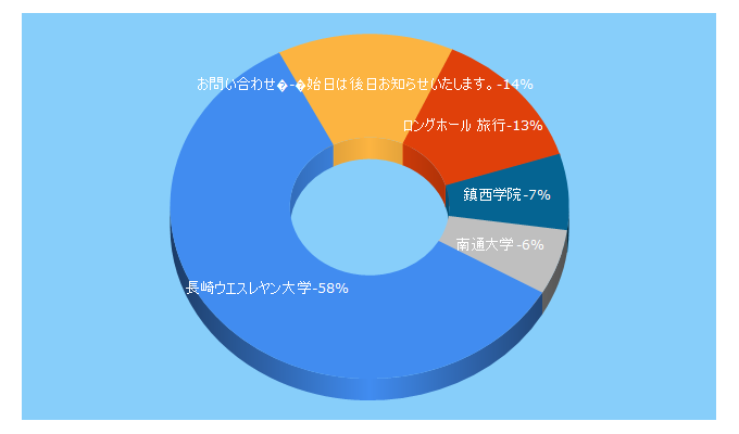 Top 5 Keywords send traffic to wesleyan.ac.jp