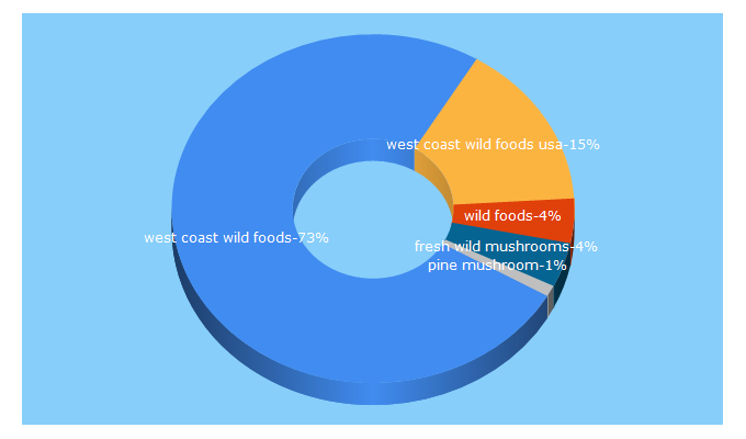 Top 5 Keywords send traffic to westcoastwildfoods.com