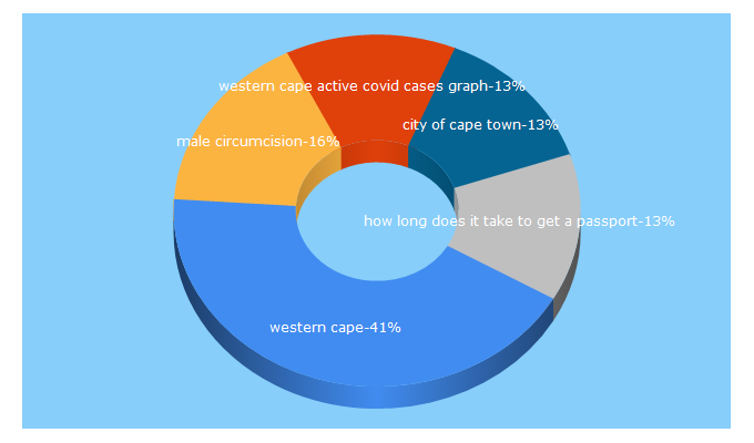 Top 5 Keywords send traffic to westerncape.gov.za