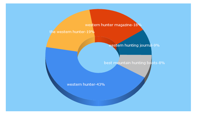 Top 5 Keywords send traffic to westernhunter.net