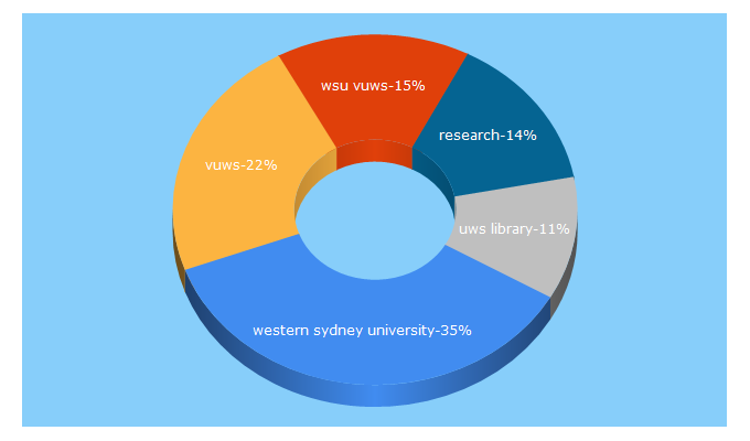 Top 5 Keywords send traffic to westernsydney.edu.au