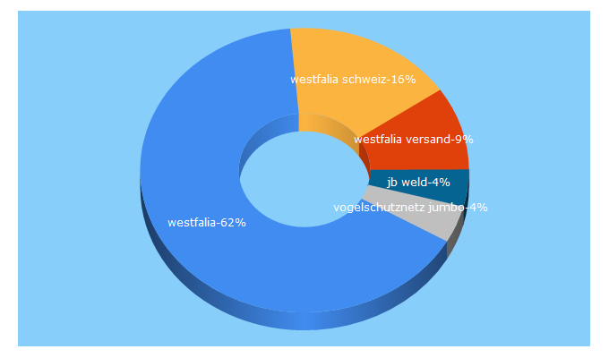 Top 5 Keywords send traffic to westfalia-versand.ch