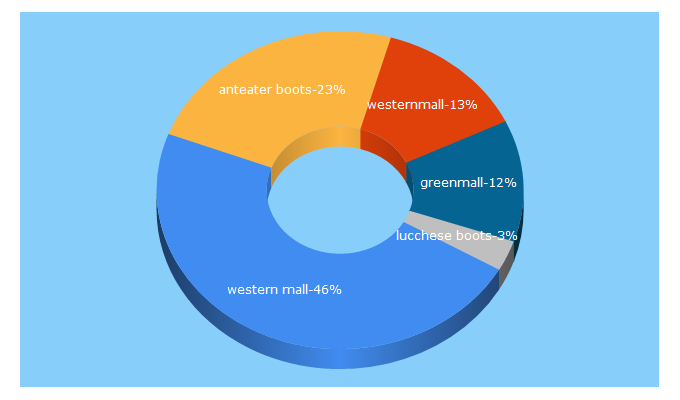 Top 5 Keywords send traffic to westmall.com