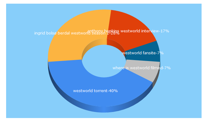 Top 5 Keywords send traffic to westworlddaily.com