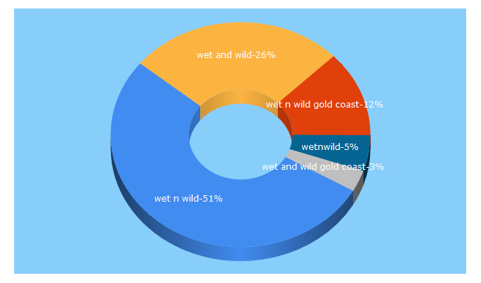 Top 5 Keywords send traffic to wetnwild.com.au