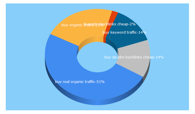 Top 5 Keywords send traffic to wetraffi.com