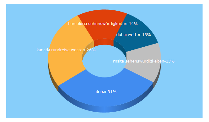 Top 5 Keywords send traffic to wetraveltheworld.de