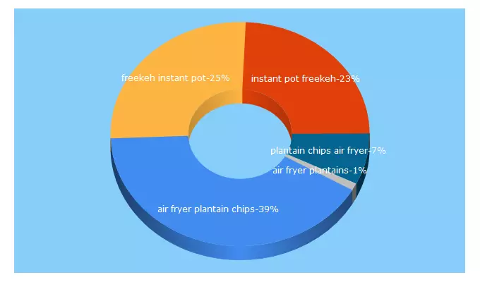 Top 5 Keywords send traffic to wewantveggies.com