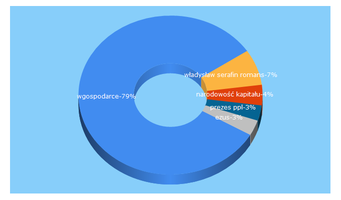 Top 5 Keywords send traffic to wgospodarce.pl