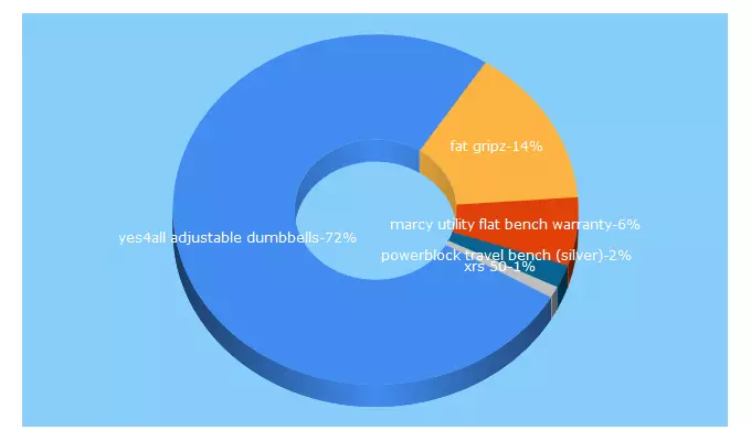 Top 5 Keywords send traffic to whatdumbbells.com