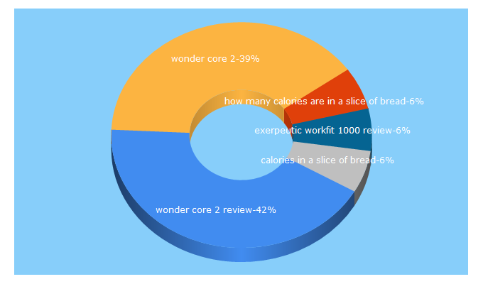 Top 5 Keywords send traffic to whatisweightlossabout.com