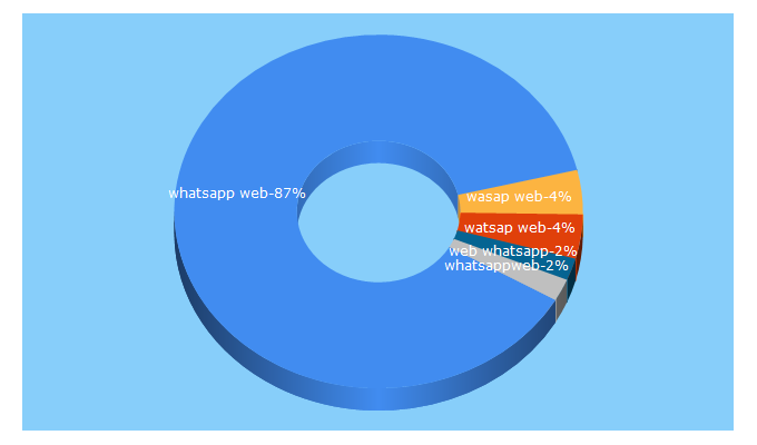 Top 5 Keywords send traffic to whatsapp-web.com.mx