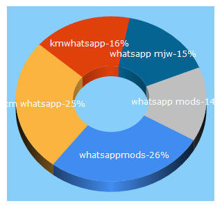 Top 5 Keywords send traffic to whatsappmods.org