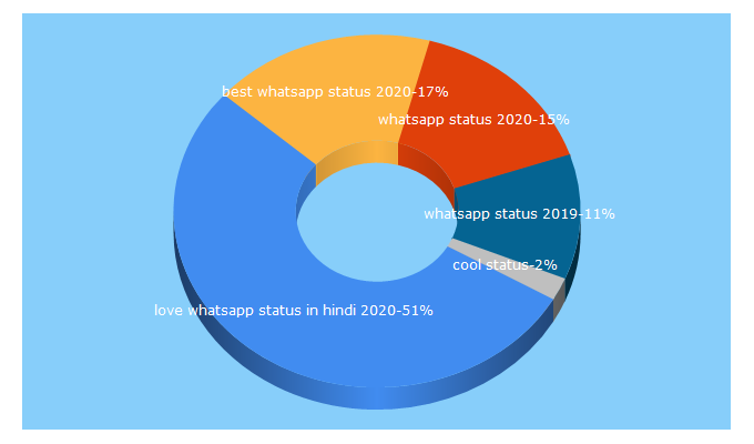 Top 5 Keywords send traffic to whatsappquotesforstatus.com